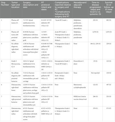 Outcomes in dogs undergoing surgical stabilization and non-stereotactic radiation therapy for axial and appendicular bone tumors